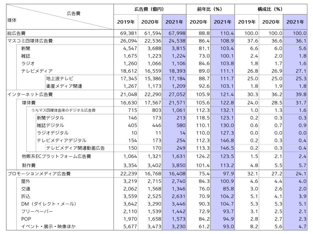 日本の広告費の表