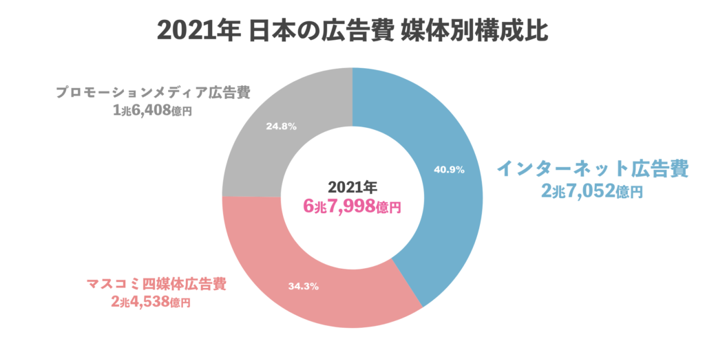 日本の広告費媒体別構成比のグラフ