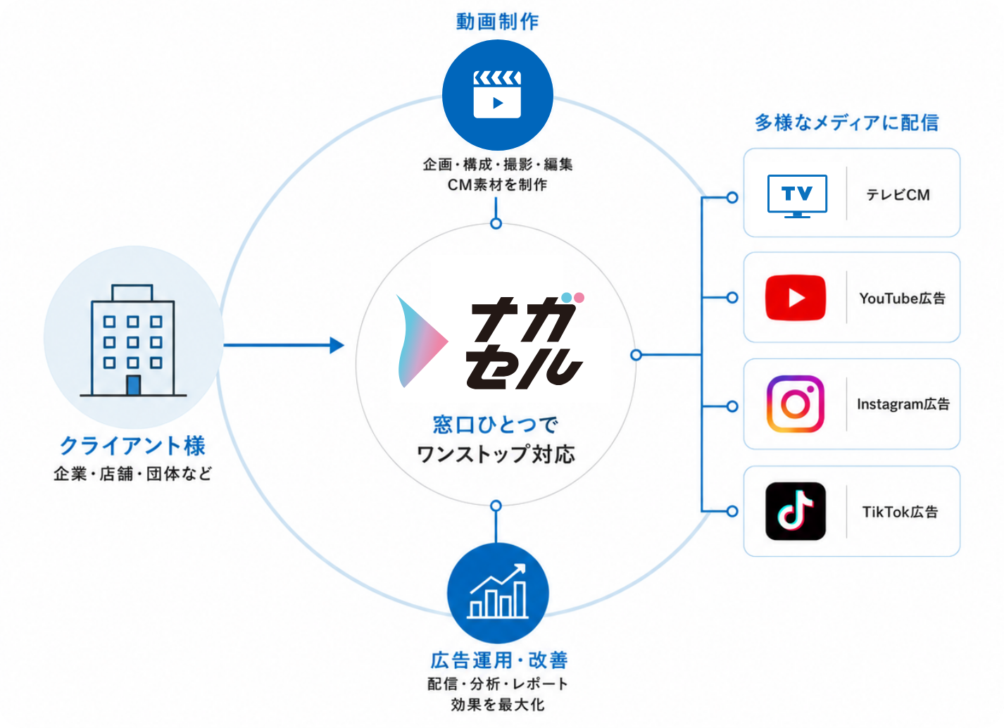 ナガセルは窓口ひとつでワンストップ対応。動画制作から多様なメディアへの配信、広告運用・改善までを担当します。