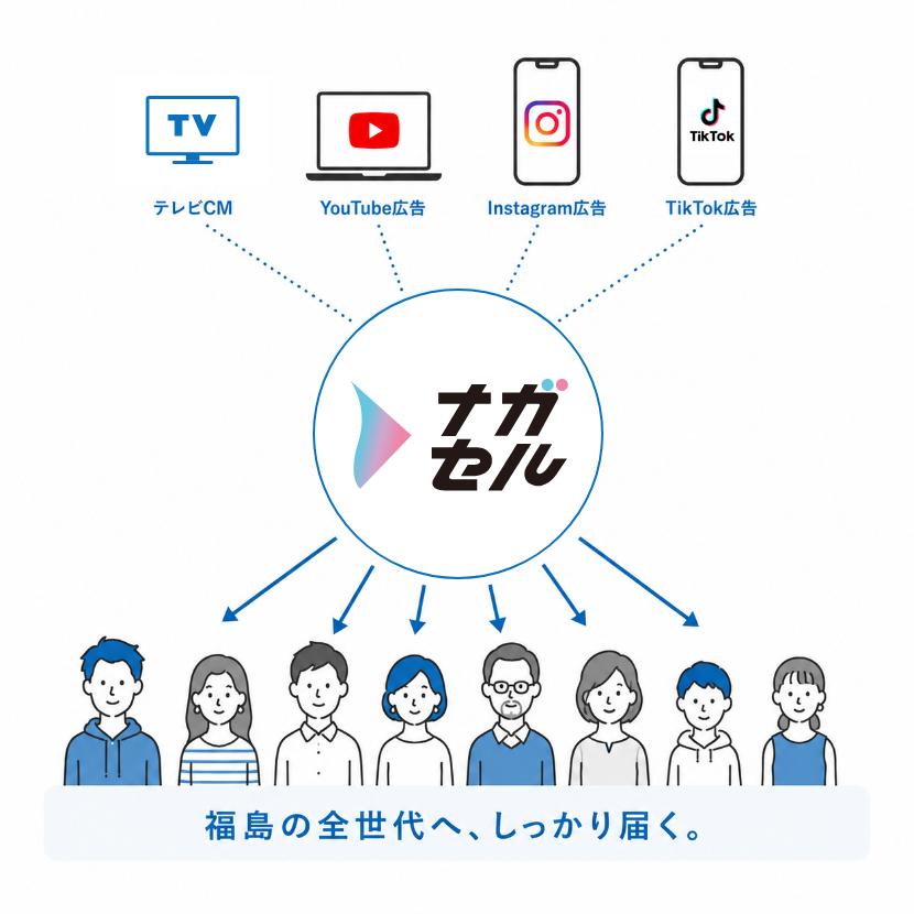 福島の全世代へ、しっかり届く。