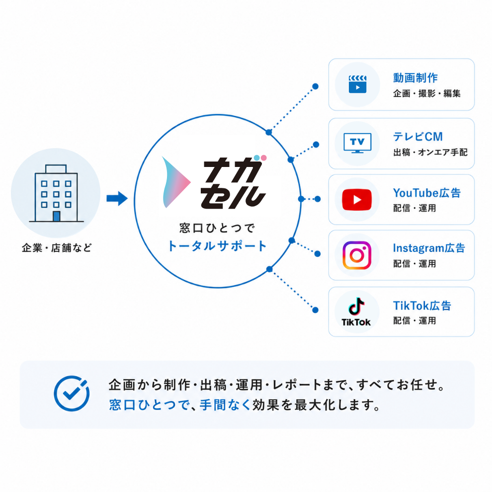 窓口ひとつでトータルサポート